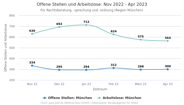 Offene Stellen und Arbeitslose: Nov 2022 - Apr 2023 | Für Rechtsberatung, -sprechung und -ordnung | Region München