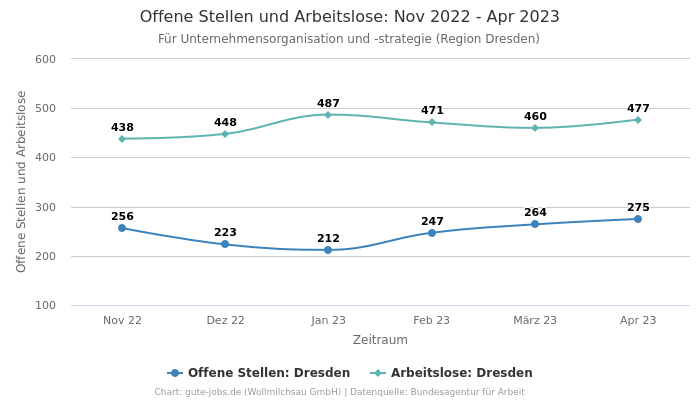 Offene Stellen und Arbeitslose: Nov 2022 - Apr 2023 | Für Unternehmensorganisation und -strategie | Region Dresden
