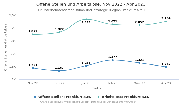 Offene Stellen und Arbeitslose: Nov 2022 - Apr 2023 | Für Unternehmensorganisation und -strategie | Region Frankfurt a.M.
