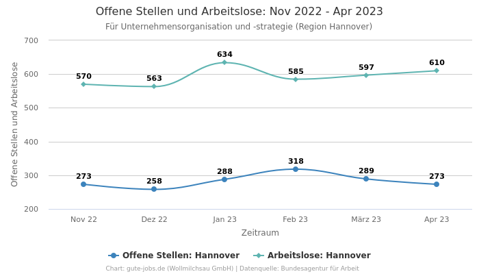 Offene Stellen und Arbeitslose: Nov 2022 - Apr 2023 | Für Unternehmensorganisation und -strategie | Region Hannover
