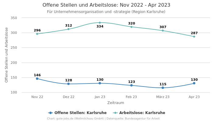 Offene Stellen und Arbeitslose: Nov 2022 - Apr 2023 | Für Unternehmensorganisation und -strategie | Region Karlsruhe
