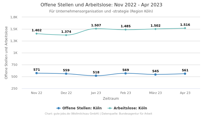 Offene Stellen und Arbeitslose: Nov 2022 - Apr 2023 | Für Unternehmensorganisation und -strategie | Region Köln
