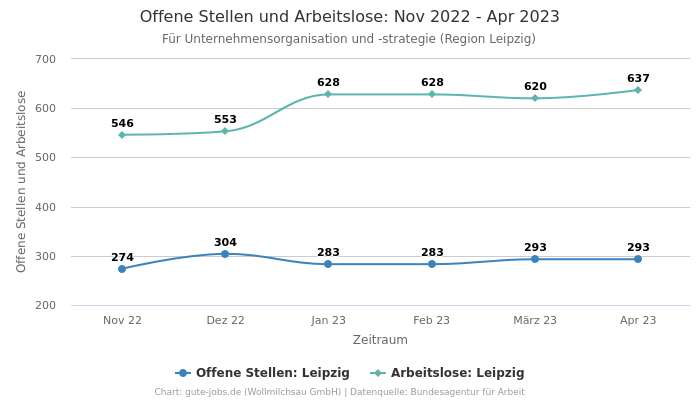 Offene Stellen und Arbeitslose: Nov 2022 - Apr 2023 | Für Unternehmensorganisation und -strategie | Region Leipzig