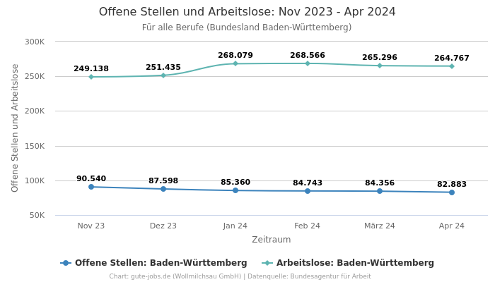 Offene Stellen und Arbeitslose: Nov 2023 - Apr 2024 | Für alle Berufe | Bundesland Baden-Württemberg