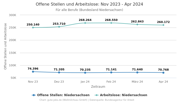 Offene Stellen und Arbeitslose: Nov 2023 - Apr 2024 | Für alle Berufe | Bundesland Niedersachsen