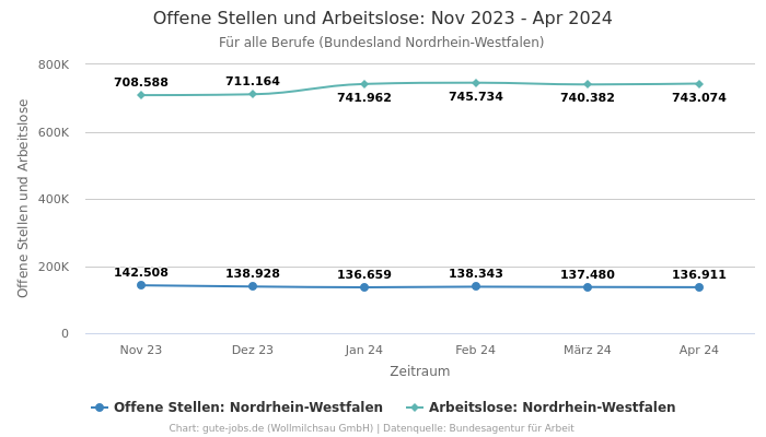 Offene Stellen und Arbeitslose: Nov 2023 - Apr 2024 | Für alle Berufe | Bundesland Nordrhein-Westfalen