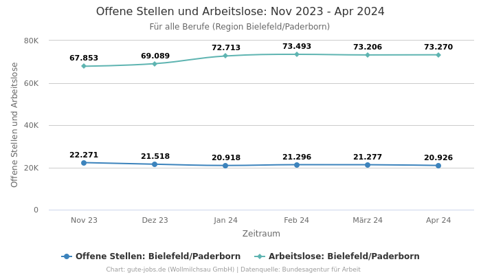Offene Stellen und Arbeitslose: Nov 2023 - Apr 2024 | Für alle Berufe | Region Bielefeld/Paderborn