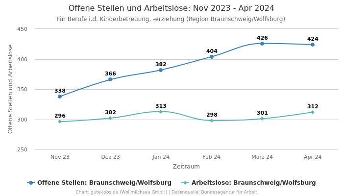 Offene Stellen und Arbeitslose: Nov 2023 - Apr 2024 | Für Berufe i.d. Kinderbetreuung, -erziehung | Region Braunschweig/Wolfsburg