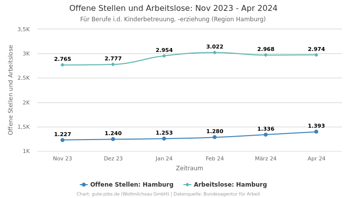 Offene Stellen und Arbeitslose: Nov 2023 - Apr 2024 | Für Berufe i.d. Kinderbetreuung, -erziehung | Region Hamburg