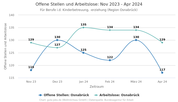Offene Stellen und Arbeitslose: Nov 2023 - Apr 2024 | Für Berufe i.d. Kinderbetreuung, -erziehung | Region Osnabrück