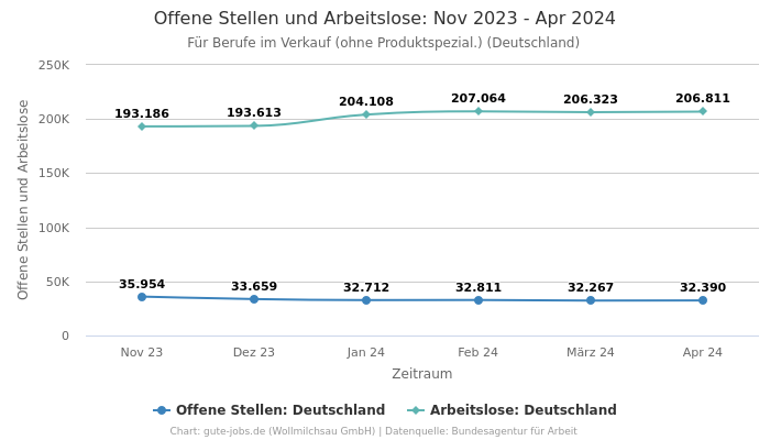 Offene Stellen und Arbeitslose: Nov 2023 - Apr 2024 | Für Berufe im Verkauf (ohne Produktspezial.) | Bundesland Deutschland