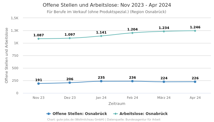 Offene Stellen und Arbeitslose: Nov 2023 - Apr 2024 | Für Berufe im Verkauf (ohne Produktspezial.) | Region Osnabrück