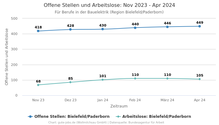 Offene Stellen und Arbeitslose: Nov 2023 - Apr 2024 | Für Berufe in der Bauelektrik | Region Bielefeld/Paderborn