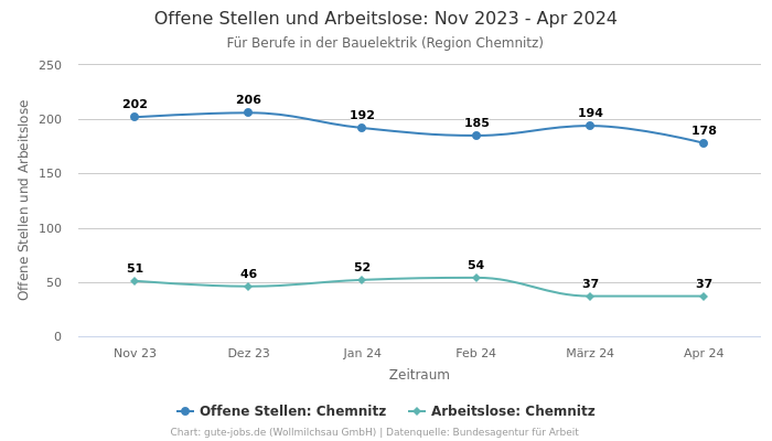 Offene Stellen und Arbeitslose: Nov 2023 - Apr 2024 | Für Berufe in der Bauelektrik | Region Chemnitz