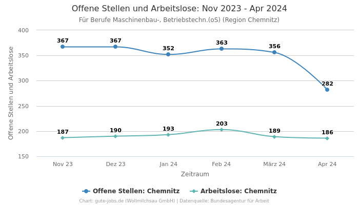 Offene Stellen und Arbeitslose: Nov 2023 - Apr 2024 | Für Berufe Maschinenbau-, Betriebstechn.(oS) | Region Chemnitz