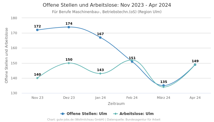 Offene Stellen und Arbeitslose: Nov 2023 - Apr 2024 | Für Berufe Maschinenbau-, Betriebstechn.(oS) | Region Ulm