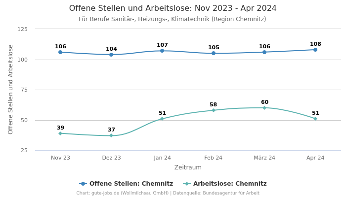 Offene Stellen und Arbeitslose: Nov 2023 - Apr 2024 | Für Berufe Sanitär-, Heizungs-, Klimatechnik | Region Chemnitz