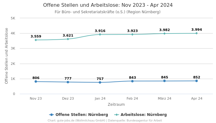 Offene Stellen und Arbeitslose: Nov 2023 - Apr 2024 | Für Büro- und Sekretariatskräfte (o.S.) | Region Nürnberg