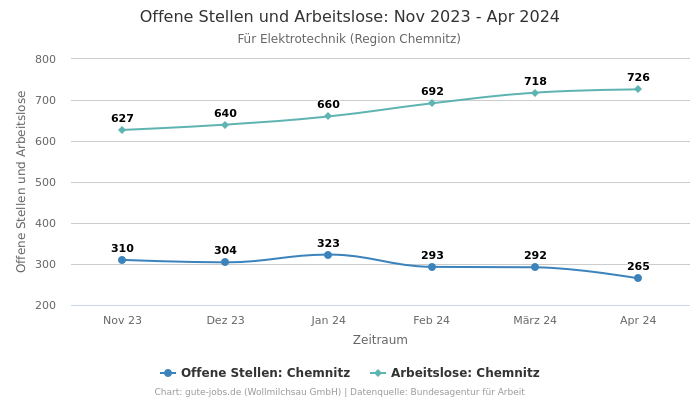 Offene Stellen und Arbeitslose: Nov 2023 - Apr 2024 | Für Elektrotechnik | Region Chemnitz