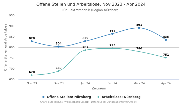 Offene Stellen und Arbeitslose: Nov 2023 - Apr 2024 | Für Elektrotechnik | Region Nürnberg