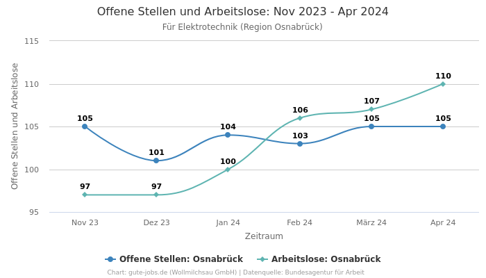 Offene Stellen und Arbeitslose: Nov 2023 - Apr 2024 | Für Elektrotechnik | Region Osnabrück