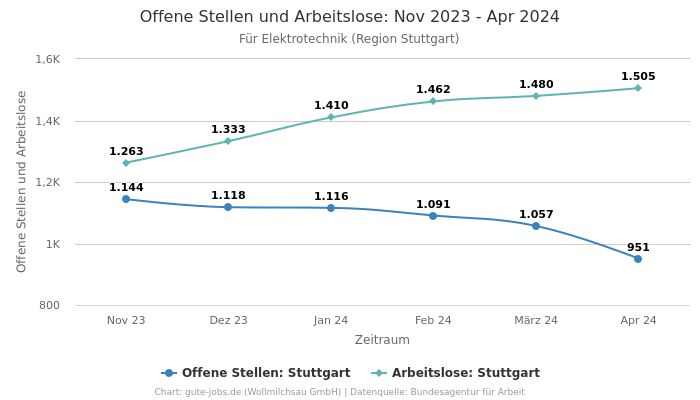 Offene Stellen und Arbeitslose: Nov 2023 - Apr 2024 | Für Elektrotechnik | Region Stuttgart