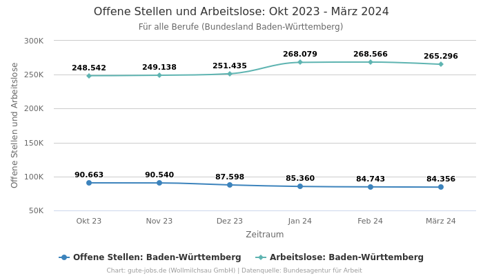 Offene Stellen und Arbeitslose: Okt 2023 - März 2024 | Für alle Berufe | Bundesland Baden-Württemberg