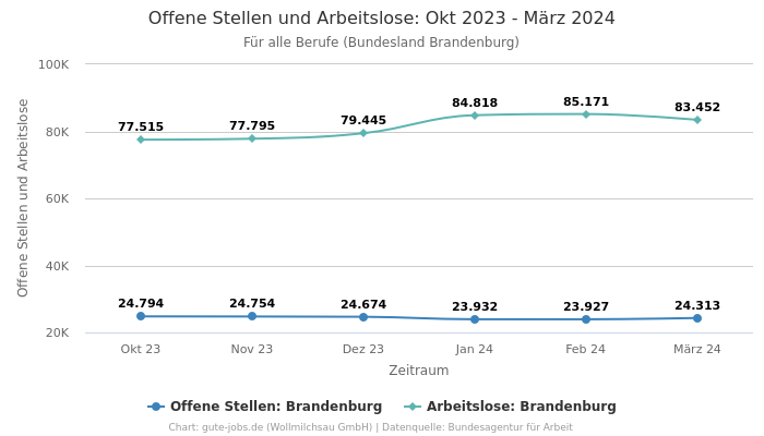 Offene Stellen und Arbeitslose: Okt 2023 - März 2024 | Für alle Berufe | Bundesland Brandenburg