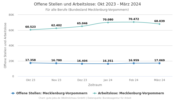 Offene Stellen und Arbeitslose: Okt 2023 - März 2024 | Für alle Berufe | Bundesland Mecklenburg-Vorpommern