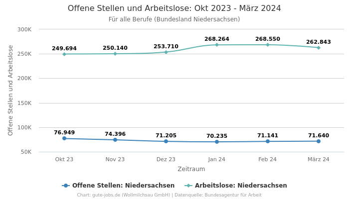 Offene Stellen und Arbeitslose: Okt 2023 - März 2024 | Für alle Berufe | Bundesland Niedersachsen