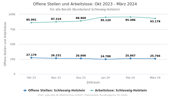 Offene Stellen und Arbeitslose: Okt 2023 - März 2024 | Für alle Berufe | Bundesland Schleswig-Holstein
