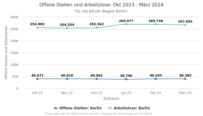 Offene Stellen und Arbeitslose: Okt 2023 - März 2024 | Für alle Berufe | Region Berlin