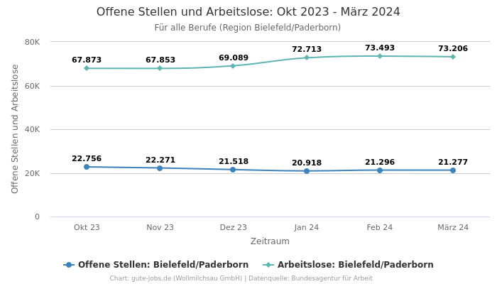 Offene Stellen und Arbeitslose: Okt 2023 - März 2024 | Für alle Berufe | Region Bielefeld/Paderborn