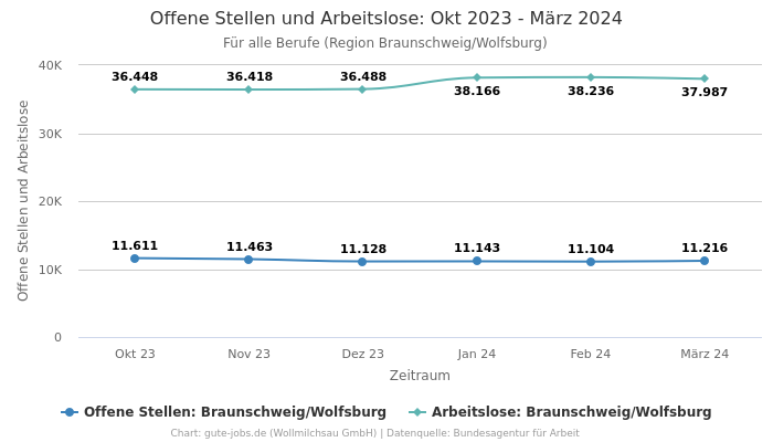 Offene Stellen und Arbeitslose: Okt 2023 - März 2024 | Für alle Berufe | Region Braunschweig/Wolfsburg