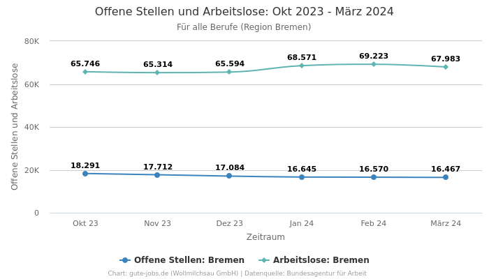 Offene Stellen und Arbeitslose: Okt 2023 - März 2024 | Für alle Berufe | Region Bremen