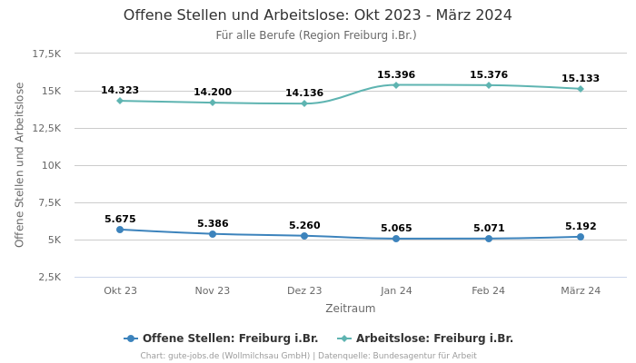 Offene Stellen und Arbeitslose: Okt 2023 - März 2024 | Für alle Berufe | Region Freiburg i.Br.