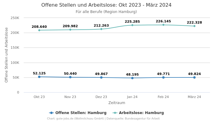 Offene Stellen und Arbeitslose: Okt 2023 - März 2024 | Für alle Berufe | Region Hamburg