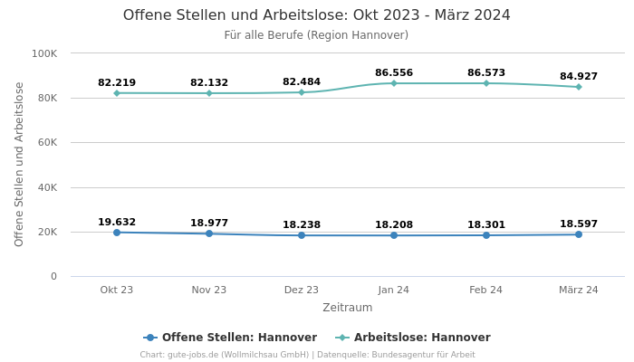Offene Stellen und Arbeitslose: Okt 2023 - März 2024 | Für alle Berufe | Region Hannover