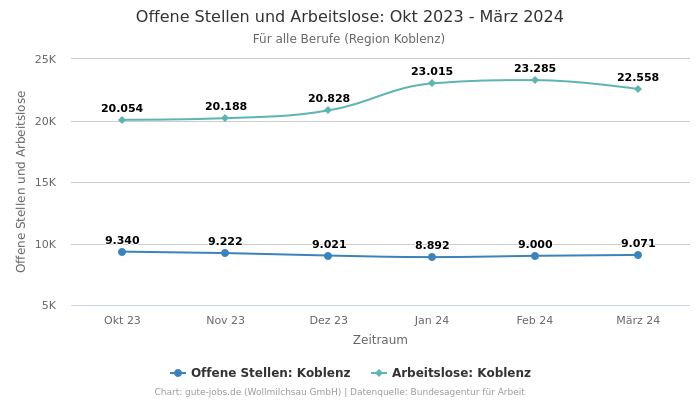 Offene Stellen und Arbeitslose: Okt 2023 - März 2024 | Für alle Berufe | Region Koblenz