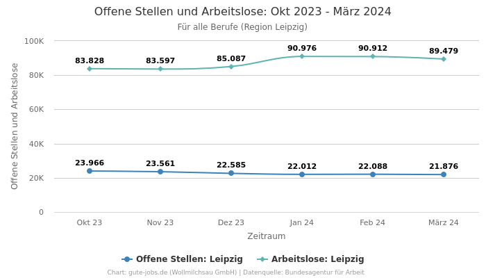 Offene Stellen und Arbeitslose: Okt 2023 - März 2024 | Für alle Berufe | Region Leipzig