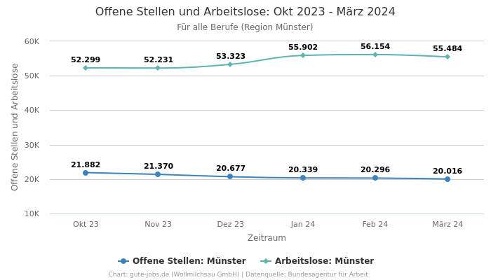 Offene Stellen und Arbeitslose: Okt 2023 - März 2024 | Für alle Berufe | Region Münster