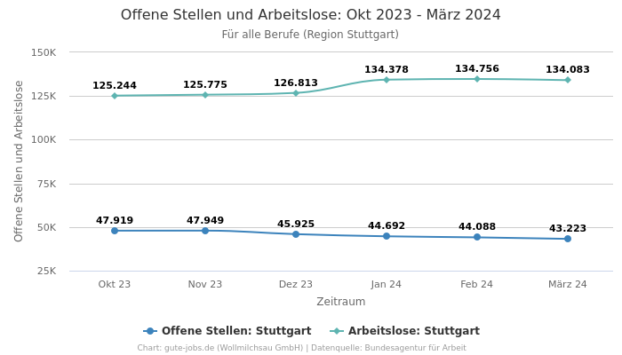 Offene Stellen und Arbeitslose: Okt 2023 - März 2024 | Für alle Berufe | Region Stuttgart