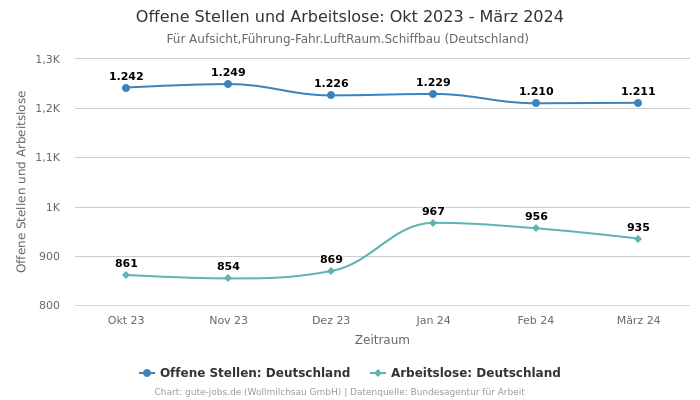 Offene Stellen und Arbeitslose: Okt 2023 - März 2024 | Für Aufsicht,Führung-Fahr.LuftRaum.Schiffbau | Bundesland Deutschland