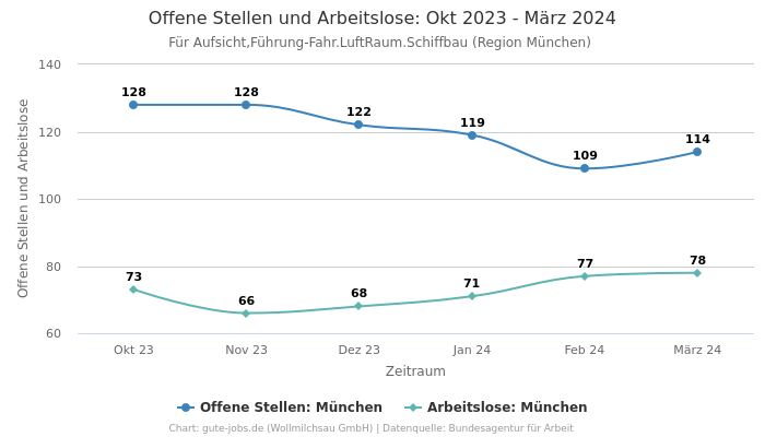 Offene Stellen und Arbeitslose: Okt 2023 - März 2024 | Für Aufsicht,Führung-Fahr.LuftRaum.Schiffbau | Region München