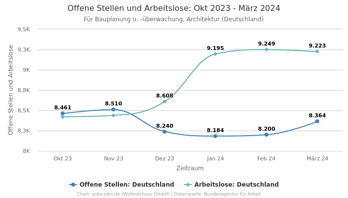 Offene Stellen und Arbeitslose: Okt 2023 - März 2024 | Für Bauplanung u. -überwachung, Architektur | Bundesland Deutschland