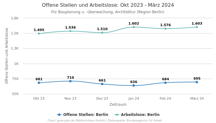 Offene Stellen und Arbeitslose: Okt 2023 - März 2024 | Für Bauplanung u. -überwachung, Architektur | Region Berlin