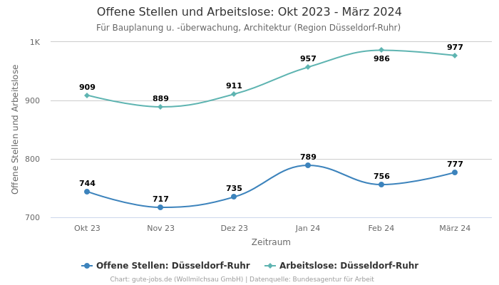 Offene Stellen und Arbeitslose: Okt 2023 - März 2024 | Für Bauplanung u. -überwachung, Architektur | Region Düsseldorf-Ruhr
