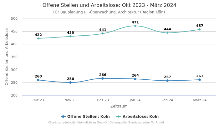 Offene Stellen und Arbeitslose: Okt 2023 - März 2024 | Für Bauplanung u. -überwachung, Architektur | Region Köln