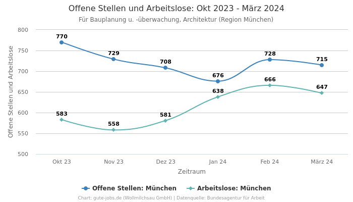 Offene Stellen und Arbeitslose: Okt 2023 - März 2024 | Für Bauplanung u. -überwachung, Architektur | Region München