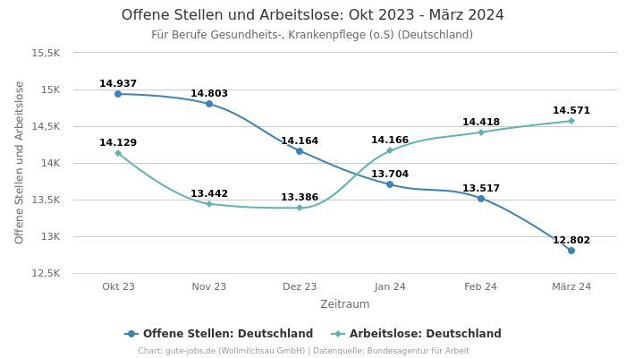 Offene Stellen und Arbeitslose: Okt 2023 - März 2024 | Für Berufe Gesundheits-, Krankenpflege (o.S) | Bundesland Deutschland